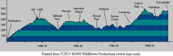 W&OD Trail Elevation Summary